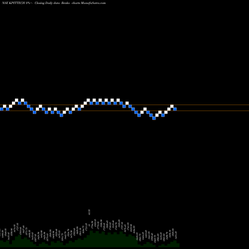 Free Renko charts Kpit Technologies Limited KPITTECH share NSE Stock Exchange 