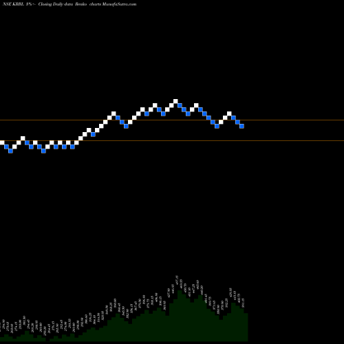 Free Renko charts KRBL Limited KRBL share NSE Stock Exchange 
