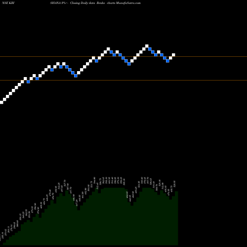Free Renko charts Krishana Phoschem Limited KRISHANA share NSE Stock Exchange 
