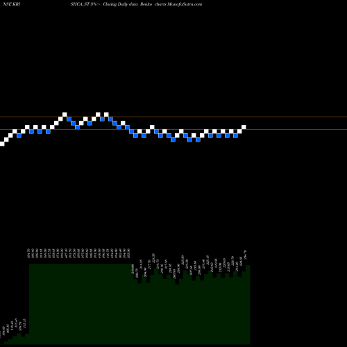 Free Renko charts Krishca Strapping Sltn L KRISHCA_ST share NSE Stock Exchange 