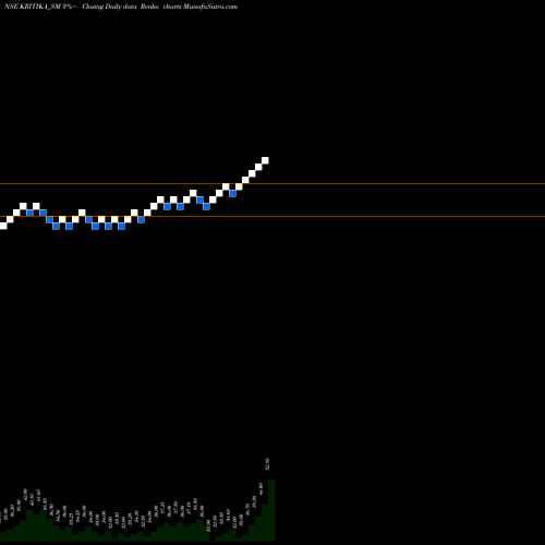 Free Renko charts Kritika Wires Limited KRITIKA_SM share NSE Stock Exchange 