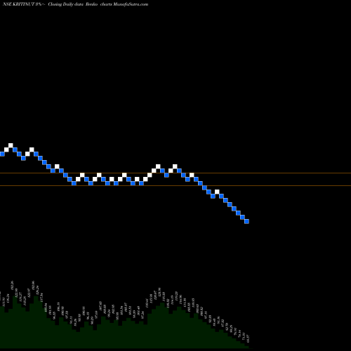 Free Renko charts Kriti Nutrients Limited KRITINUT share NSE Stock Exchange 
