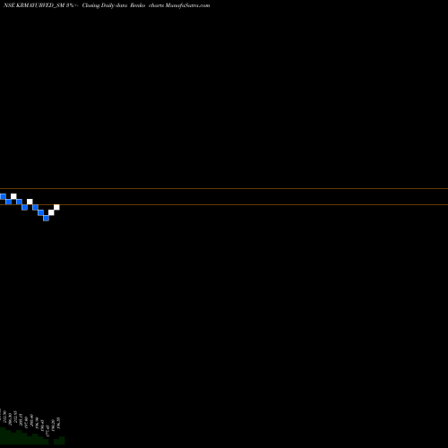 Free Renko charts Krm Ayurveda Limited KRMAYURVED_SM share NSE Stock Exchange 
