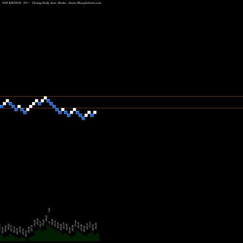 Free Renko charts Kronox Lab Sciences Ltd KRONOX share NSE Stock Exchange 