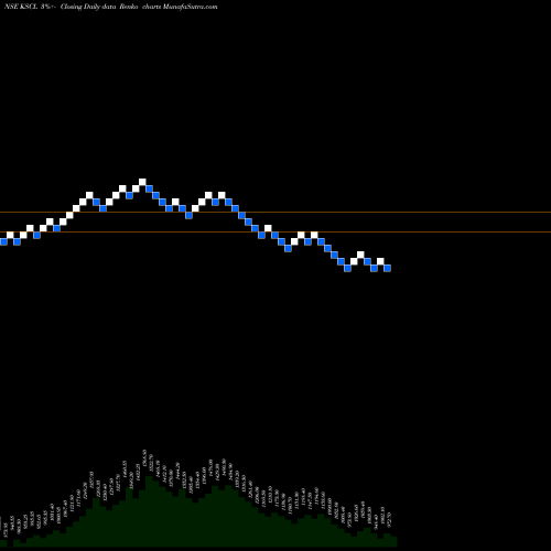 Free Renko charts Kaveri Seed Company Limited KSCL share NSE Stock Exchange 