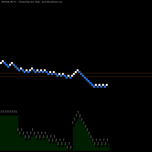 Free Renko charts Ksk Energy Ventures Ltd KSK_BE share NSE Stock Exchange 