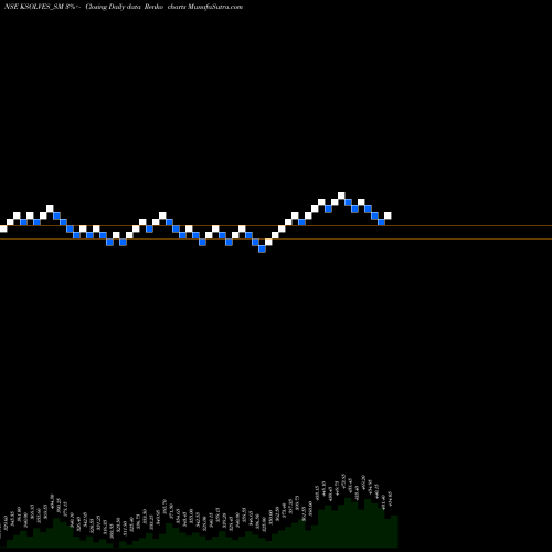 Free Renko charts Ksolves India Limited KSOLVES_SM share NSE Stock Exchange 
