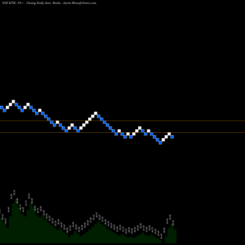 Free Renko charts Kesar Terminals & Infrastructure Limited KTIL share NSE Stock Exchange 