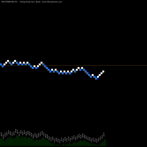 Free Renko charts The Karnataka Bank Limited KTKBANK share NSE Stock Exchange 