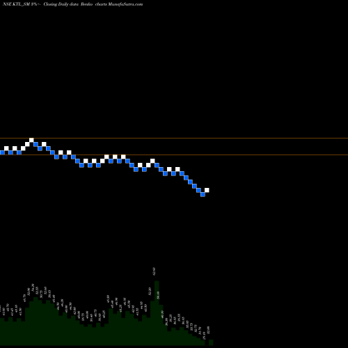 Free Renko charts Kalahridhaan Trendz Ltd KTL_SM share NSE Stock Exchange 