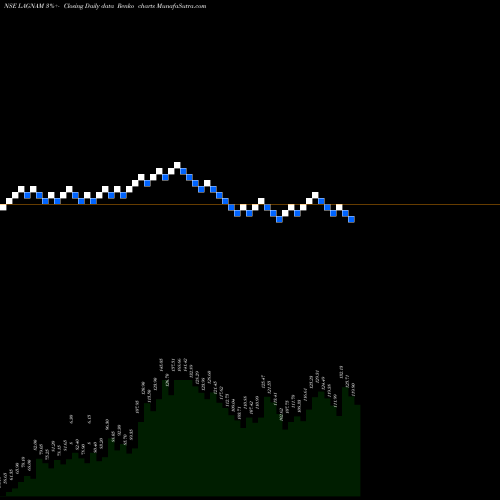 Free Renko charts Lagnam Spintex Limited LAGNAM share NSE Stock Exchange 