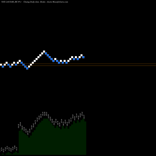 Free Renko charts Lagnam Spintex Limited LAGNAM_BE share NSE Stock Exchange 