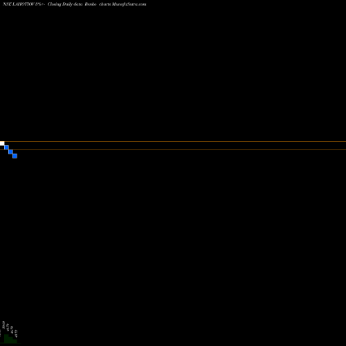 Free Renko charts Lahoti Overseas Ltd. LAHOTIOV share NSE Stock Exchange 