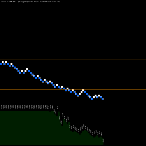Free Renko charts Lakshmi Precision Screws Limited LAKPRE share NSE Stock Exchange 