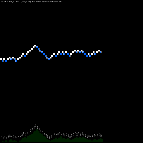 Free Renko charts Lakshmi Pre Scre Ltd LAKPRE_BZ share NSE Stock Exchange 