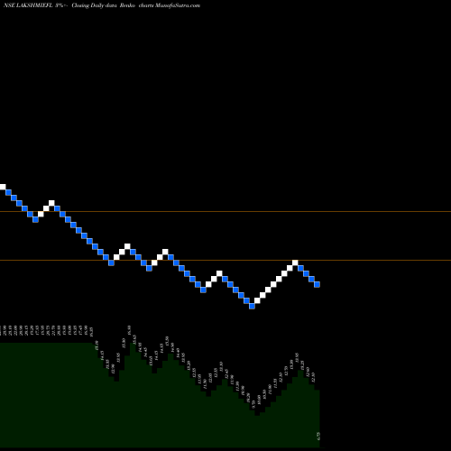 Free Renko charts Lakshmi Energy And Foods Limited LAKSHMIEFL share NSE Stock Exchange 