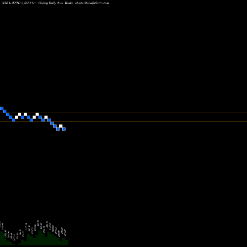 Free Renko charts Lakshya Powertech Limited LAKSHYA_SM share NSE Stock Exchange 