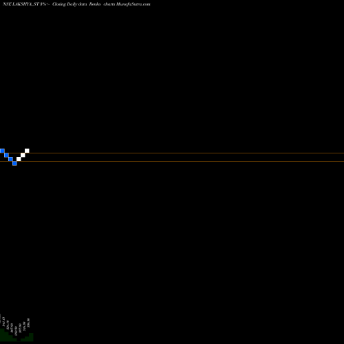 Free Renko charts Lakshya Powertech Limited LAKSHYA_ST share NSE Stock Exchange 