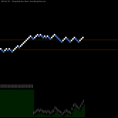 Free Renko charts Lorenzini Apparels Ltd LAL share NSE Stock Exchange 