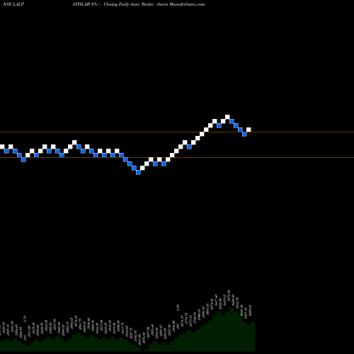 Free Renko charts Dr. Lal Path Labs Ltd. LALPATHLAB share NSE Stock Exchange 