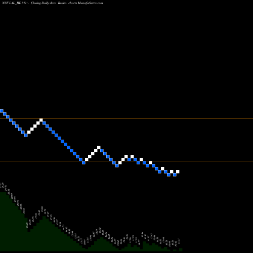 Free Renko charts Lorenzini Apparels Ltd LAL_BE share NSE Stock Exchange 