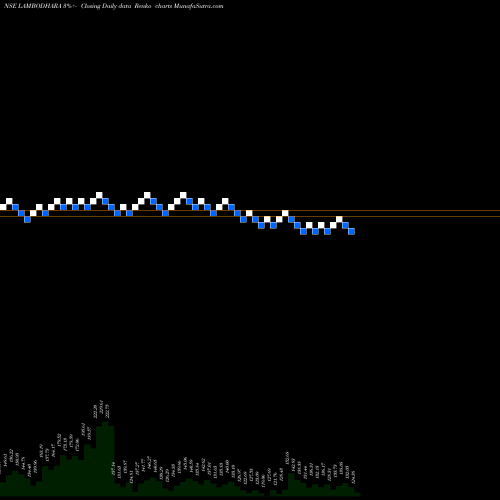 Free Renko charts Lambodhara Textiles Limited LAMBODHARA share NSE Stock Exchange 