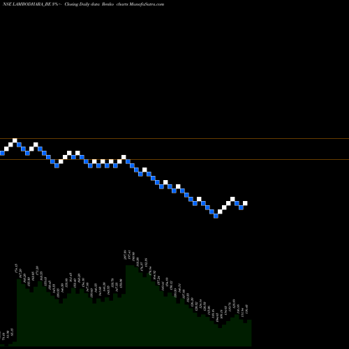Free Renko charts Lambodhara Textiles Ltd. LAMBODHARA_BE share NSE Stock Exchange 