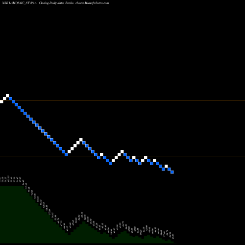Free Renko charts Lamosaic India Limited LAMOSAIC_ST share NSE Stock Exchange 