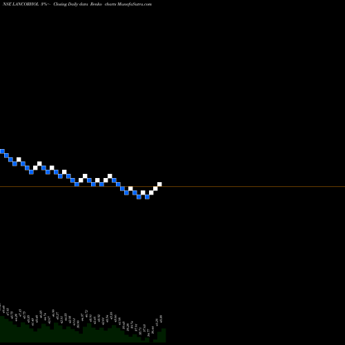 Free Renko charts Lancor Holdings Limited LANCORHOL share NSE Stock Exchange 