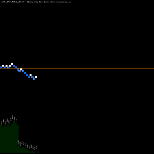 Free Renko charts Lancor Holdings Limited LANCORHOL_BE share NSE Stock Exchange 