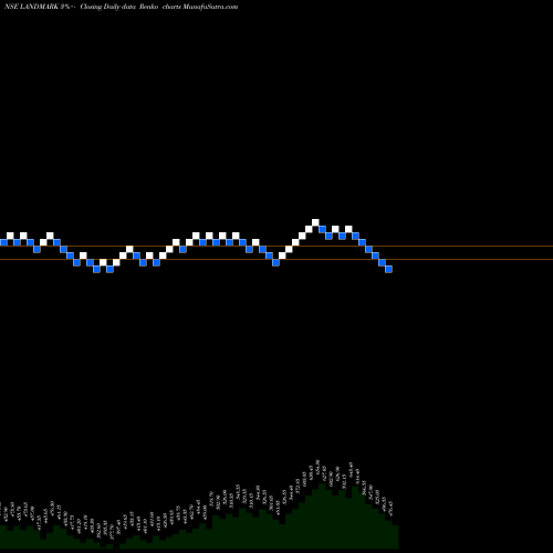 Free Renko charts Landmark Cars Limited LANDMARK share NSE Stock Exchange 