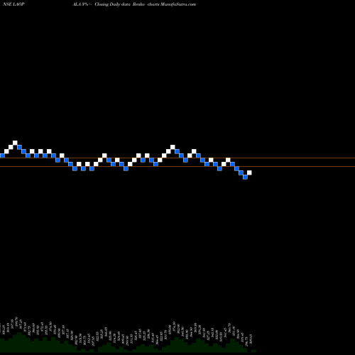 Free Renko charts La Opala RG Limited LAOPALA share NSE Stock Exchange 