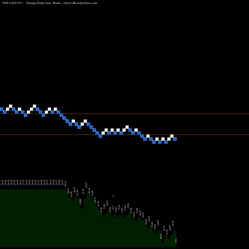 Free Renko charts Lasa Supergenerics Ltd LASA share NSE Stock Exchange 