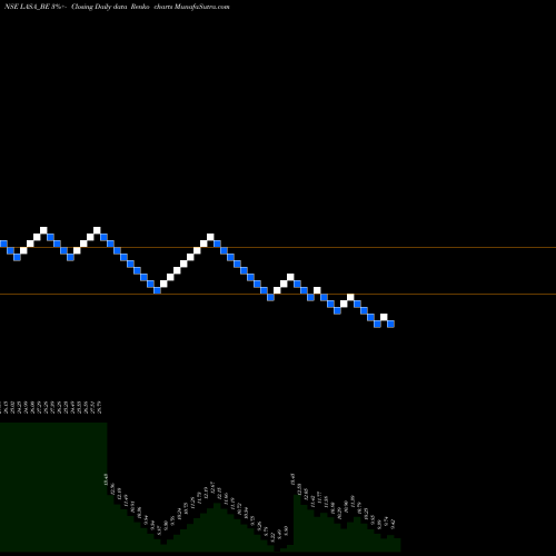 Free Renko charts Lasa Supergenerics Ltd LASA_BE share NSE Stock Exchange 