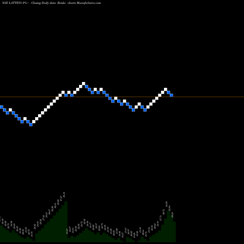 Free Renko charts Latteys Industries Ltd LATTEYS share NSE Stock Exchange 
