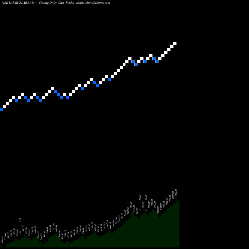 Free Renko charts Laurus Labs Limited LAURUSLABS share NSE Stock Exchange 