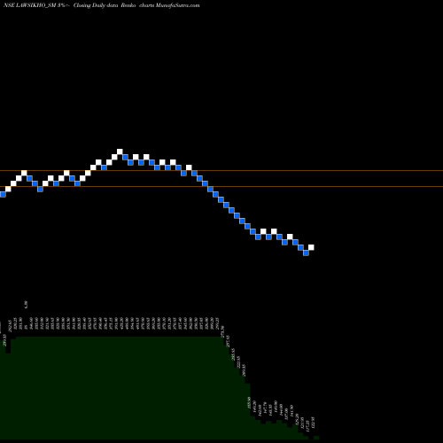 Free Renko charts Addictive Learning Tech L LAWSIKHO_SM share NSE Stock Exchange 