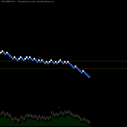Free Renko charts Laxmi Cotspin Limited LAXMICOT share NSE Stock Exchange 