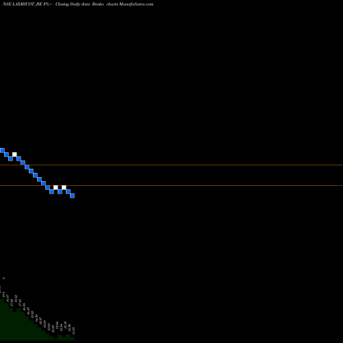 Free Renko charts Laxmi Cotspin Limited LAXMICOT_BE share NSE Stock Exchange 