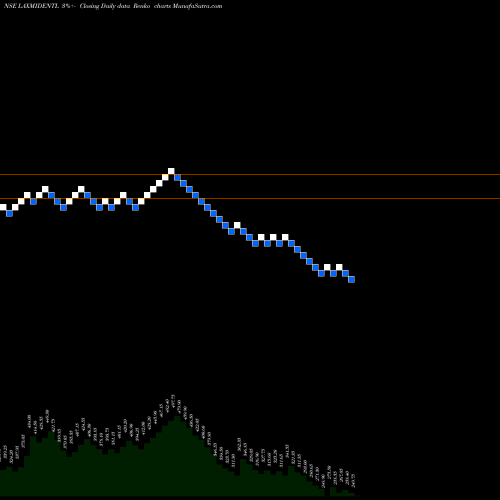 Free Renko charts Laxmi Dental Limited LAXMIDENTL share NSE Stock Exchange 