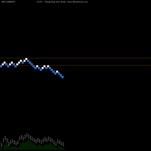 Free Renko charts Laxmi India Finance Ltd LAXMIINDIA share NSE Stock Exchange 