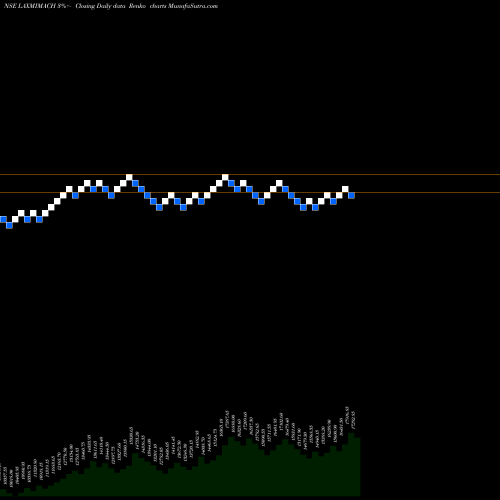 Free Renko charts Lakshmi Machine Works Limited LAXMIMACH share NSE Stock Exchange 