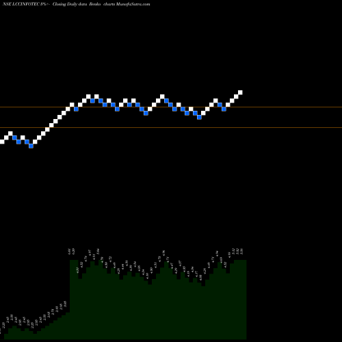 Free Renko charts LCC Infotech Limited LCCINFOTEC share NSE Stock Exchange 