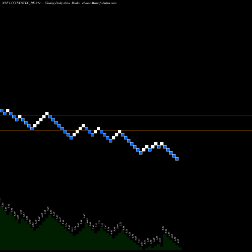 Free Renko charts Lcc Infotech Ltd LCCINFOTEC_BE share NSE Stock Exchange 
