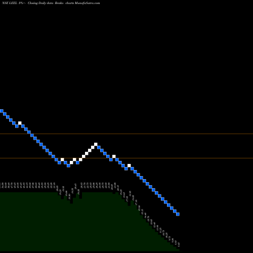 Free Renko charts Leel Electricals Limited LEEL share NSE Stock Exchange 