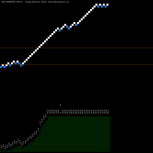 Free Renko charts Le Merite Exports Limited LEMERITE_SM share NSE Stock Exchange 
