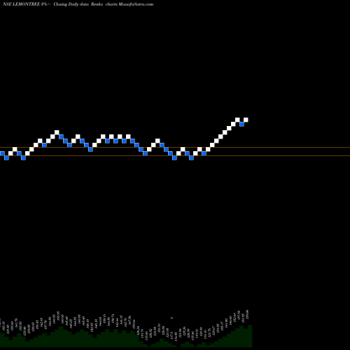 Free Renko charts Lemon Tree Hotels Ltd LEMONTREE share NSE Stock Exchange 