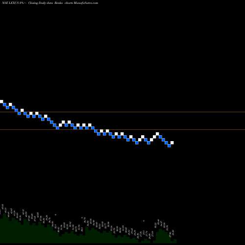 Free Renko charts Lexus Granito (india) Ltd LEXUS share NSE Stock Exchange 
