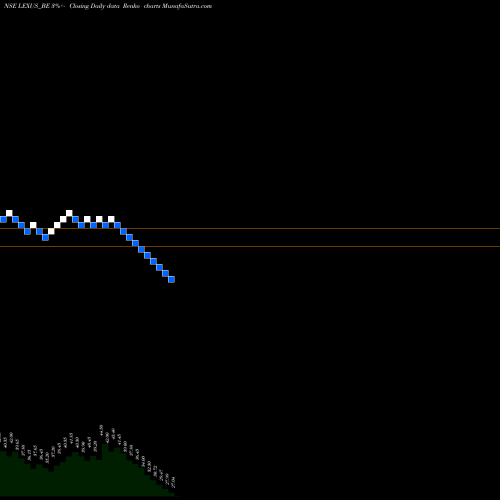 Free Renko charts Lexus Granito (india) Ltd LEXUS_BE share NSE Stock Exchange 