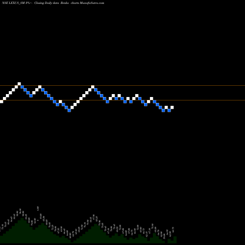 Free Renko charts Lexus Granito (india) Ltd LEXUS_SM share NSE Stock Exchange 